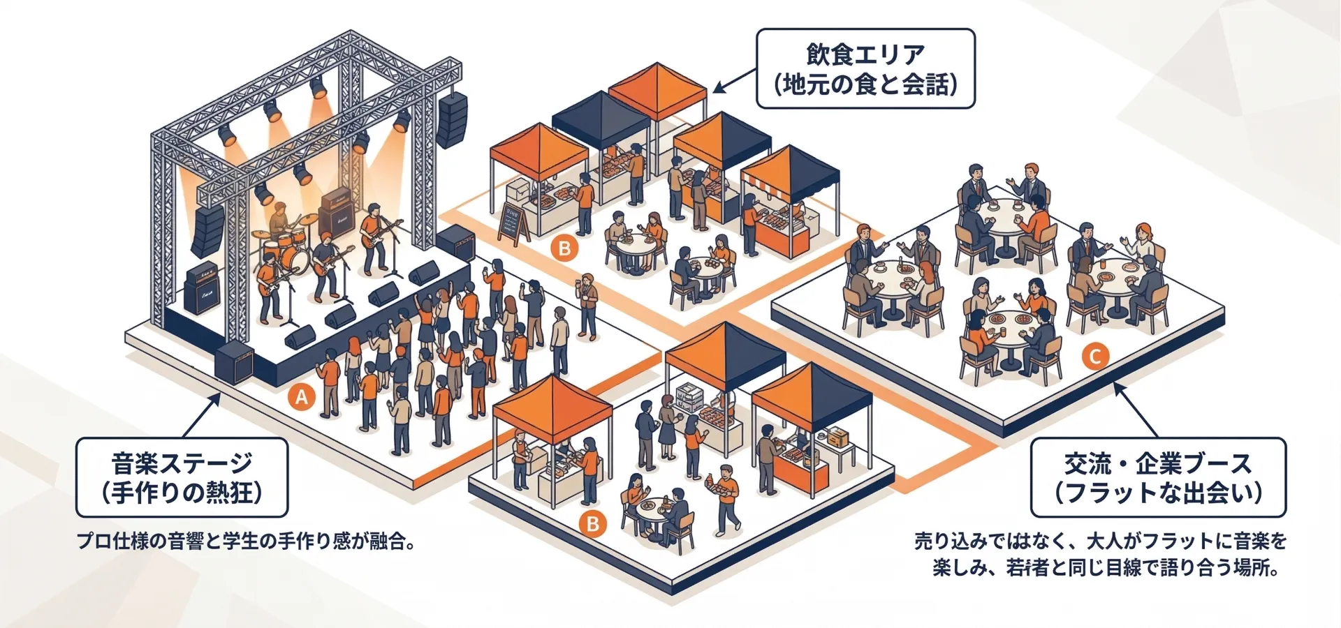 ASMF Vol.3 会場レイアウト図。ライブステージ、交流スペース、飲食エリア、キッズエリアの4つのゾーンが配置されたアイソメトリックイラスト。